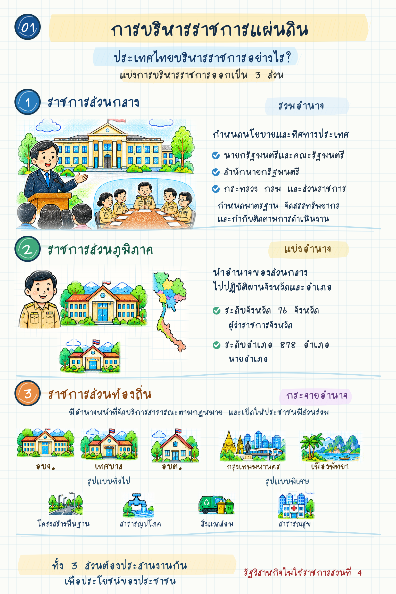Infographic 01 การบริหารราชการแผ่นดิน
